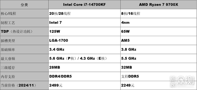 14700KF VS 9700X全面对比：相同定位选择谁_新浪众测