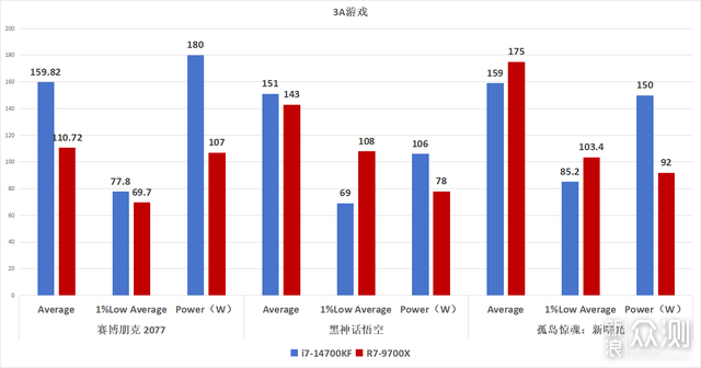 14700KF VS 9700X全面对比：相同定位选择谁_新浪众测