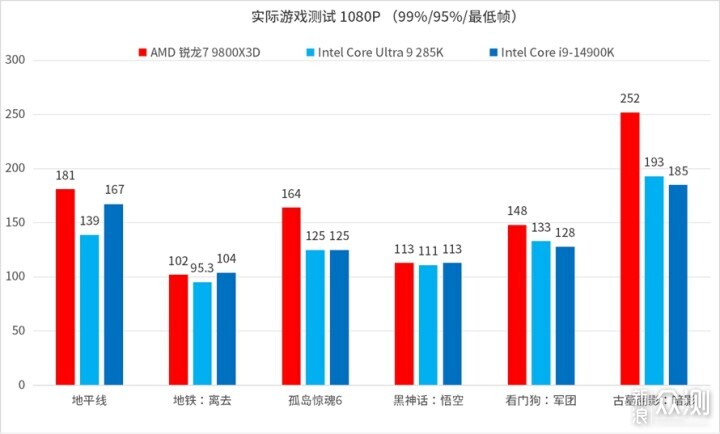 游戏核武器：AMD 锐龙7 9800X3D处理器评测_新浪众测