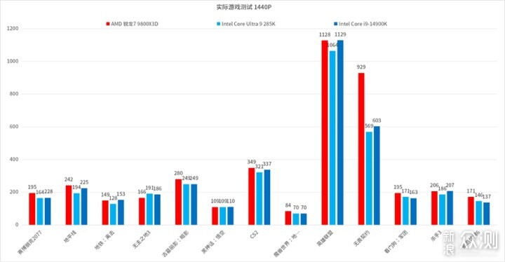 游戏核武器：AMD 锐龙7 9800X3D处理器评测_新浪众测