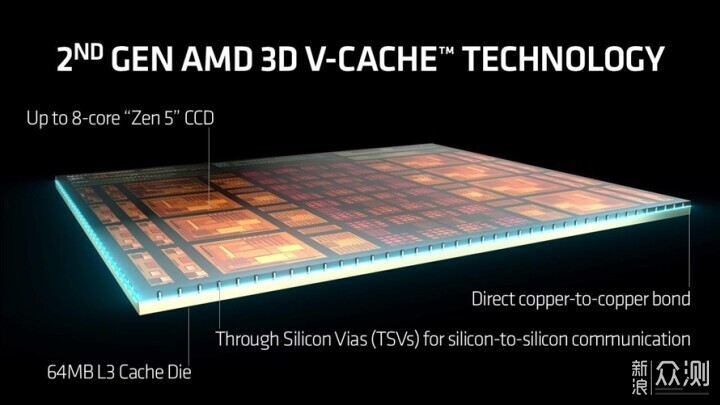 游戏核武器：AMD 锐龙7 9800X3D处理器评测_新浪众测