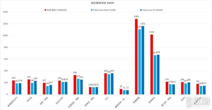 游戏核武器：AMD 锐龙7 9800X3D处理器评测_新浪众测