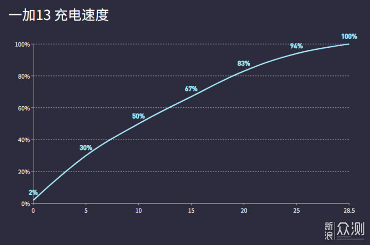 一加13体验：性能、屏幕、影像全面升级_新浪众测