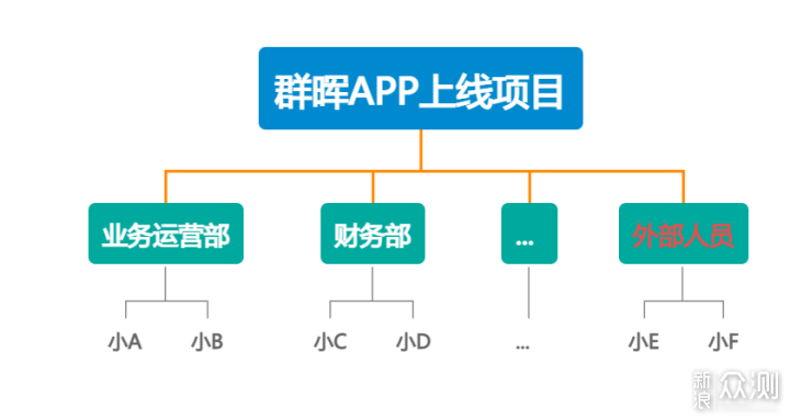 办公生产力、数据安全还得是群晖_新浪众测