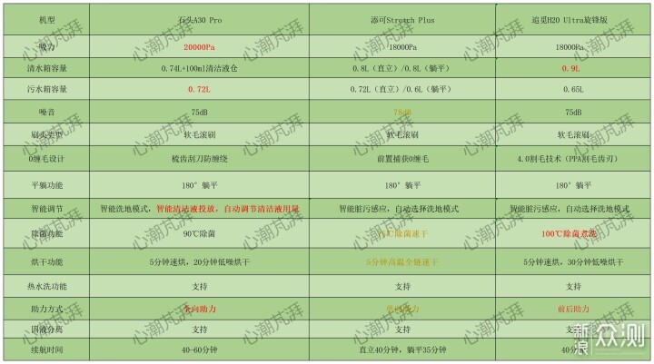 石头添可追觅2000元档洗地机到底谁最有性价比_新浪众测