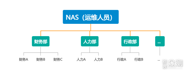 办公生产力、数据安全还得是群晖_新浪众测