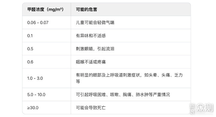 从三倍超标到绝对安全值，一个月甲醛速攻战_新浪众测