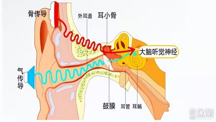 不游泳也可拥有防水运动耳机,南卡骨传导耳机_新浪众测