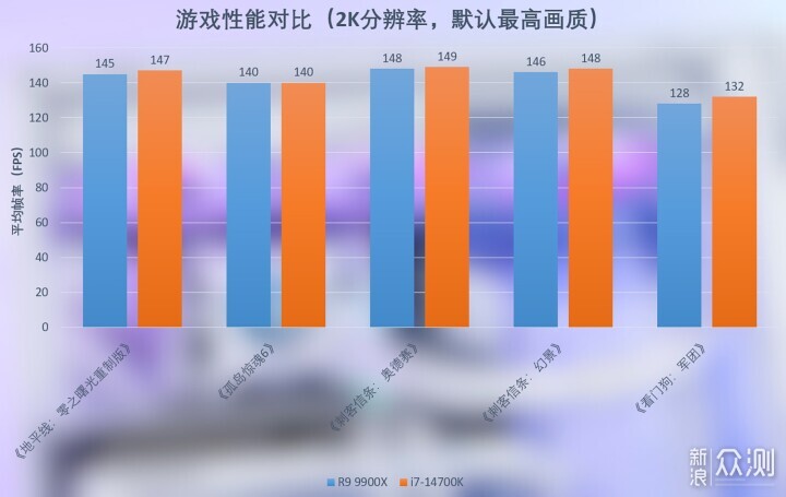 酷睿i7-14700K与锐龙9 9900X性能对比实测_新浪众测