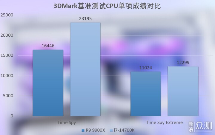 酷睿i7-14700K与锐龙9 9900X性能对比实测_新浪众测