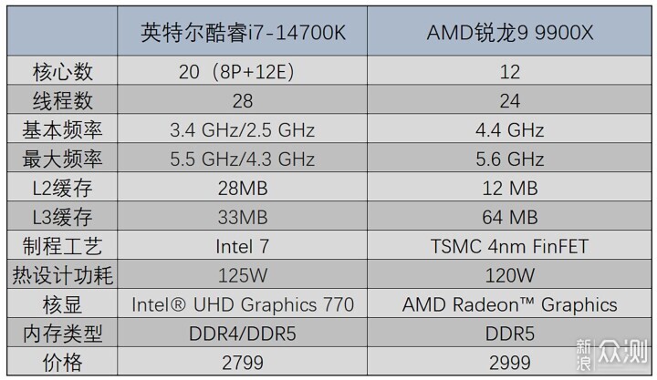 酷睿i7-14700K与锐龙9 9900X性能对比实测_新浪众测