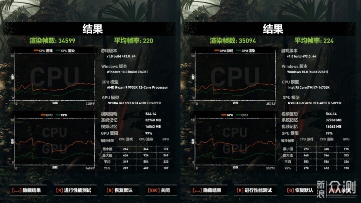 酷睿i7-14700K与锐龙9 9900X性能对比实测_新浪众测