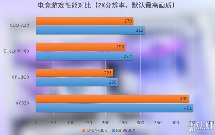 酷睿i7-14700K与锐龙9 9900X性能对比实测_新浪众测