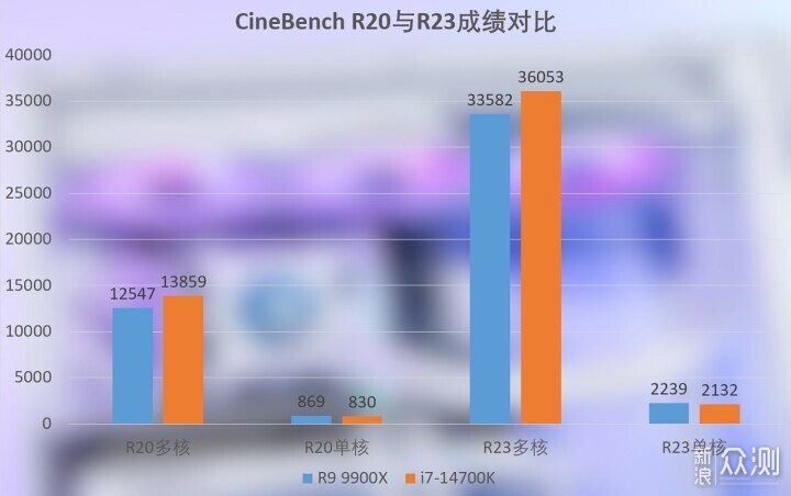 酷睿i7-14700K与锐龙9 9900X性能对比实测_新浪众测