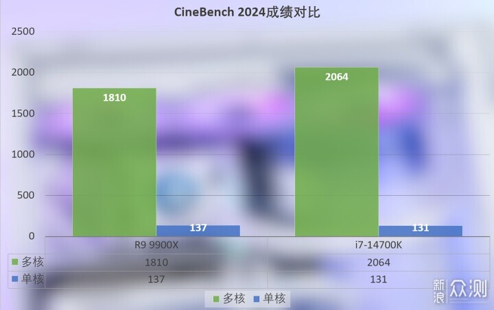 酷睿i7-14700K与锐龙9 9900X性能对比实测_新浪众测