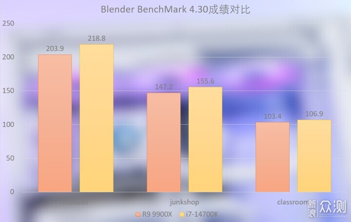 酷睿i7-14700K与锐龙9 9900X性能对比实测_新浪众测