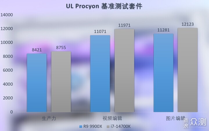 酷睿i7-14700K与锐龙9 9900X性能对比实测_新浪众测