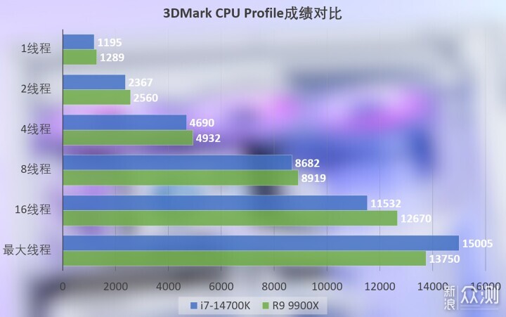 酷睿i7-14700K与锐龙9 9900X性能对比实测_新浪众测