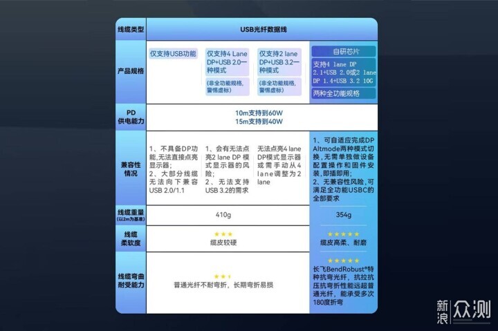 10Gbps、PD快充，长芯盛C-C全功能混合光纤线_新浪众测