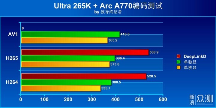 再战Ultra 200S + Arc独显DeepLink生产力实测_新浪众测