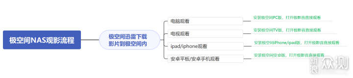 NAS还能这么玩？便携式NAS极空间T2S体验_新浪众测