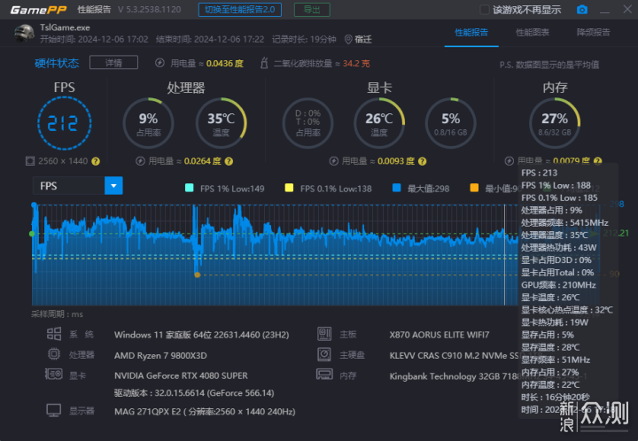 AMD 9800x3D+索泰RTX 4080 SUPER装机测试_新浪众测