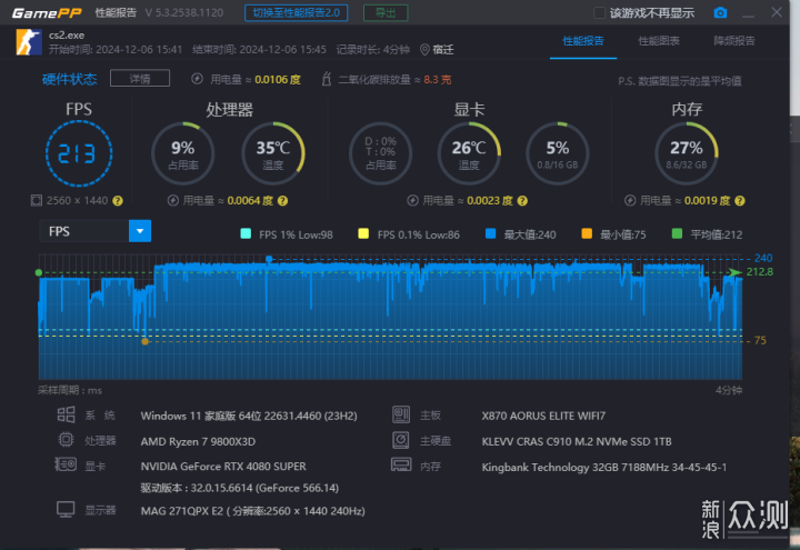 AMD 9800x3D+索泰RTX 4080 SUPER装机测试_新浪众测