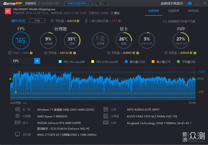 AMD 9800x3D+索泰RTX 4080 SUPER装机测试_新浪众测