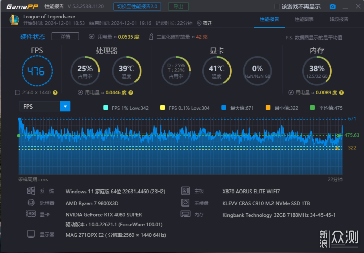 AMD 9800x3D+索泰RTX 4080 SUPER装机测试_新浪众测