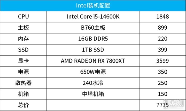 AMD锐龙5 9600X对比Intel Core i5-14600K_新浪众测