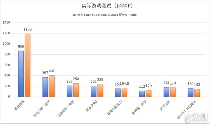 AMD锐龙5 9600X对比Intel Core i5-14600K_新浪众测