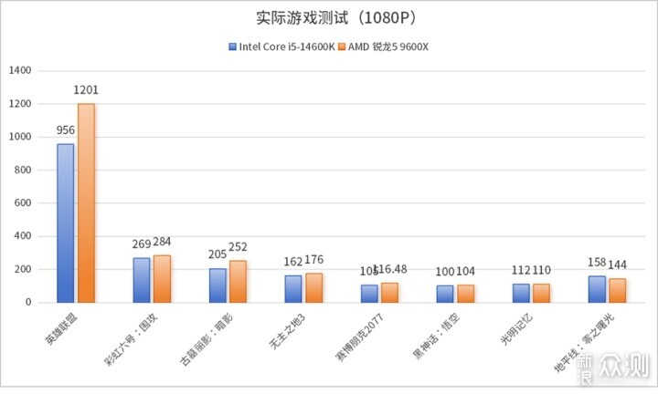 AMD锐龙5 9600X对比Intel Core i5-14600K_新浪众测