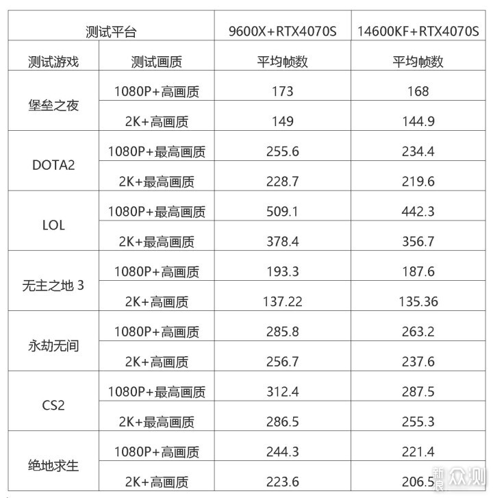 打游戏选哪个？9600X PK 14600KF实战测试_新浪众测