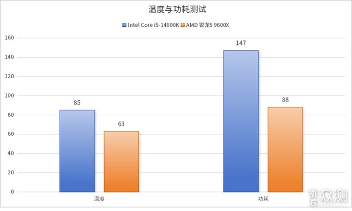 AMD锐龙5 9600X对比Intel Core i5-14600K_新浪众测