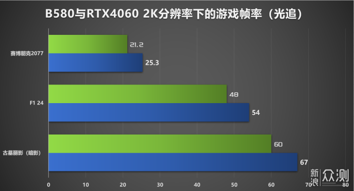 代号580易出神卡，蓝戟B580显卡评测_新浪众测