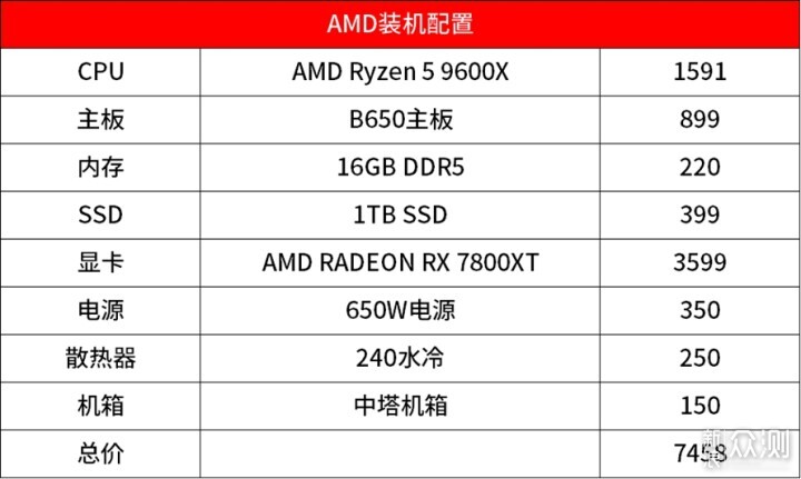 AMD锐龙5 9600X对比Intel Core i5-14600K_新浪众测