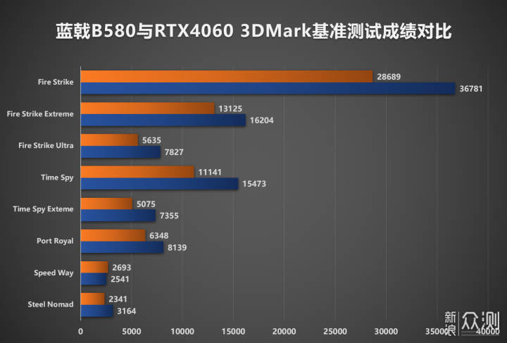 代号580易出神卡，蓝戟B580显卡评测_新浪众测