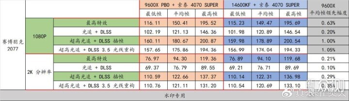 AMD Ryzen 5 9600X 真香！还选啥 14600KF 啊_新浪众测