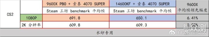 AMD Ryzen 5 9600X 真香！还选啥 14600KF 啊_新浪众测