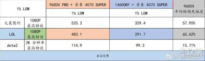 AMD Ryzen 5 9600X 真香！还选啥 14600KF 啊_新浪众测