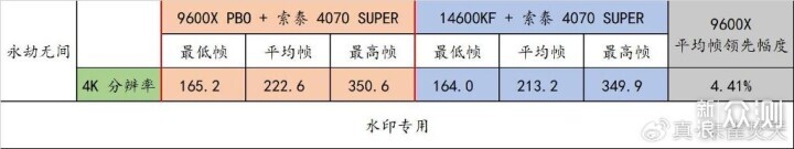 AMD Ryzen 5 9600X 真香！还选啥 14600KF 啊_新浪众测