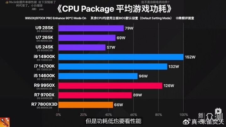 AMD Ryzen 5 9600X 真香！还选啥 14600KF 啊_新浪众测