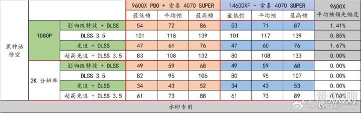 AMD Ryzen 5 9600X 真香！还选啥 14600KF 啊_新浪众测