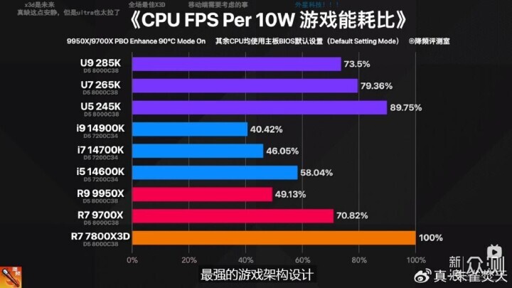 AMD Ryzen 5 9600X 真香！还选啥 14600KF 啊_新浪众测