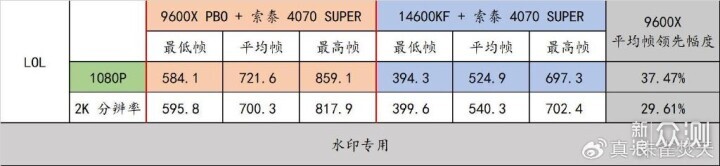 AMD Ryzen 5 9600X 真香！还选啥 14600KF 啊_新浪众测