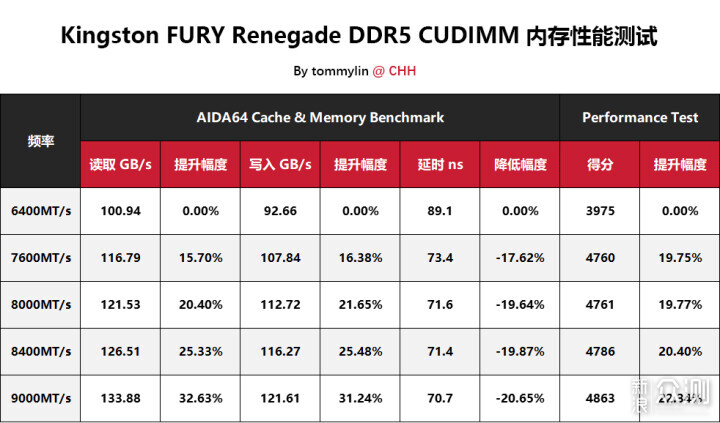 Kingston FURY Renegade DDR5 CUDIMM内存评测_新浪众测