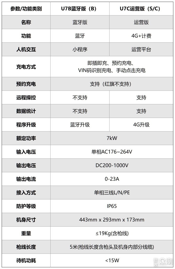 卖掉22kw，重买7kw能效U7S直流充电桩图什么_新浪众测