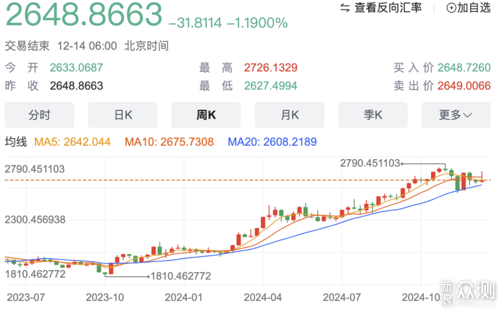 听劝买黄金，今年涨势不减，中国工艺9999_新浪众测