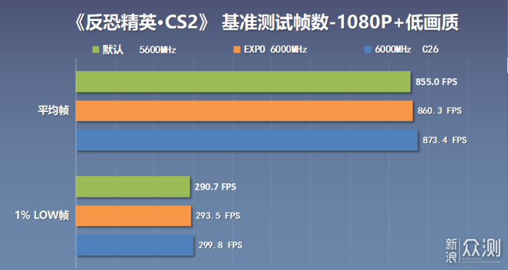 想提升AMD性能？宏碁D5 6000 C28内存实测！_新浪众测