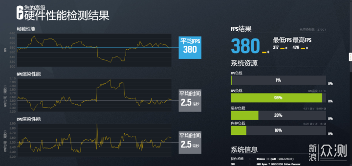 想提升AMD性能？宏碁D5 6000 C28内存实测！_新浪众测